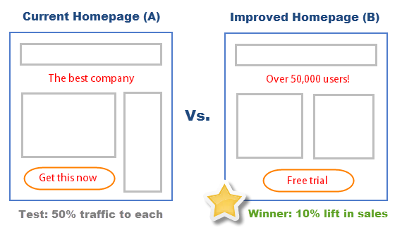 a/b testing example