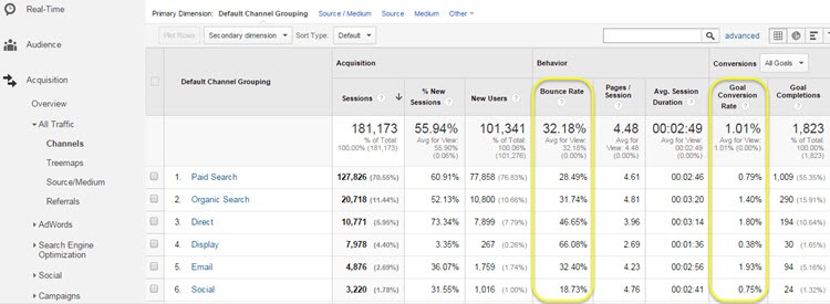 Google Analytics acquisition overview report
