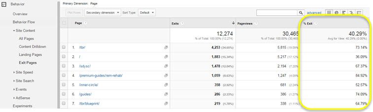 Google Analytics exit pages report