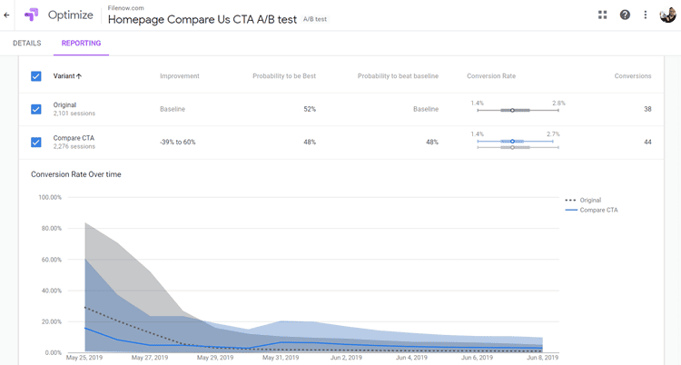 A/B Testing Tools: Google Optimize Compared to VWO and Convert (2021)